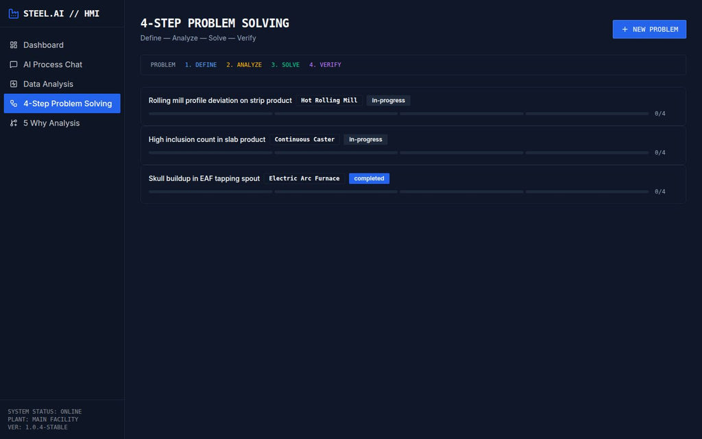 Dashboard with 4-step problem-solving process on a dark background